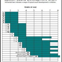 Sch Articulation Development Chart