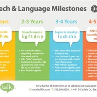 Sch Articulation Milestones Chart