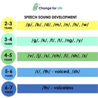 Sch Sounds By Age Chart