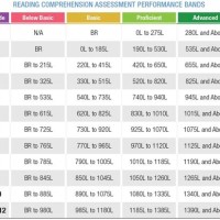 Scholastic Reading Inventory Lexile Chart