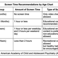 Screen Time Remendations Chart