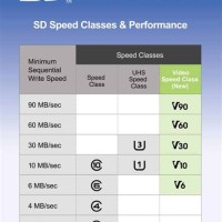 Sd Card Cles Chart