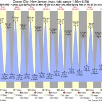 Sea Isle City Nj Tide Chart 2019