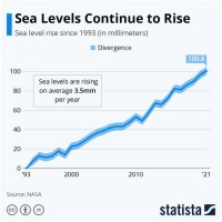 Sea Level Rise Chart