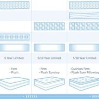 Sealy Mattress Parison Chart