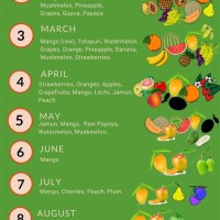 Seasonal Fruits And Vegetables Chart India