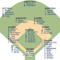 Seattle Mariners Depth Chart