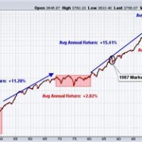 Secular Bull And Bear Markets Chart