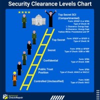 Security Levels Chart