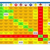 Segregation Chart For Hazardous Materials Australia