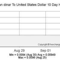 Serbian Dinar To Dollar Chart