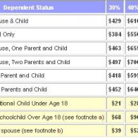 Service Connected Disability Pay Chart