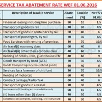 Service Tax Abatement Rate Chart 2016 17