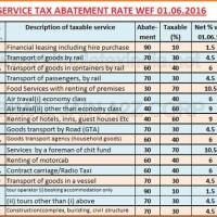 Service Tax Abatement Rate Chart For Fy 2016 17