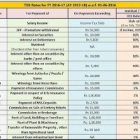 Service Tax Interest Rate Chart 2016 17