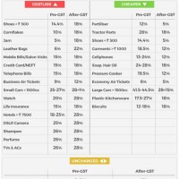 Service Tax Interest Rate Chart Year Wise