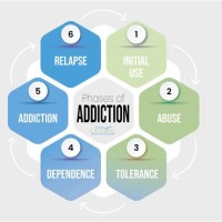 Ses Of Addiction Chart