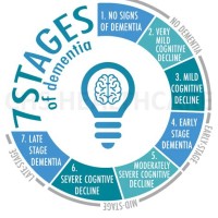 Ses Of Dementia Chart