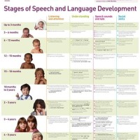 Ses Of Language Development Chart