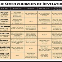 Seven Churches Revelation Chart