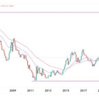 Sgd To Usd Chart 20 Years