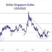 Sgd To Usd Chart