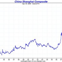 Shanghai Stock Index Historical Chart