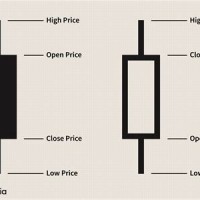 Share Market Candle Chart Study