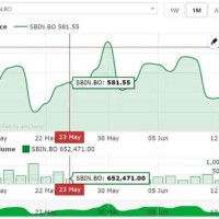 Share Market Live Chart Sbi