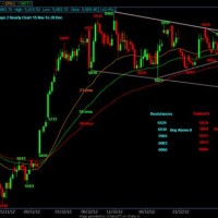 Share Market Live Chart Today Graph