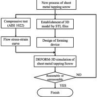 Sheet Metal Fabrication Process Flow Chart