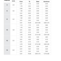 Sheet Metal Pilot Hole Size Chart