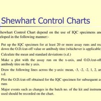 Shewhart Control Chart Rules