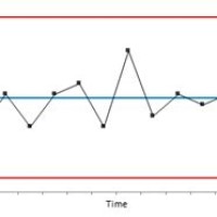 Shewhart Control Chart