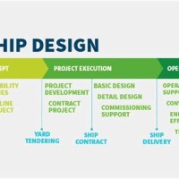 Ship Design Process Flowchart