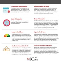 Short Vs Foreclosure Chart