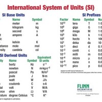 Si Units Of Measurement Conversion Chart