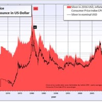 Silver Futures Chart