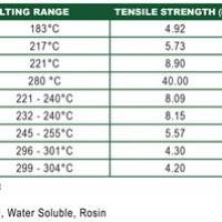 Silver Solder Melting Point Chart