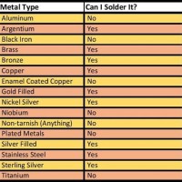 Silver Solder Temperature Chart