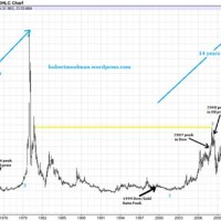 Silver Stock Chart