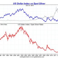 Silver Us Dollar Chart