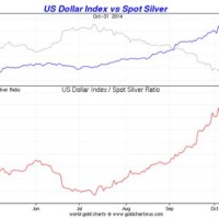 Silver Vs Dollar Chart