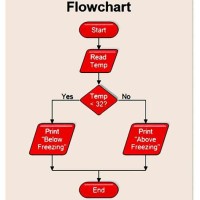 Simple Flowchart Ideas