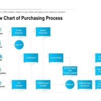 Simple Purchasing Process Purchase Order Flowchart