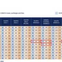 Singapore Airlines United Award Chart