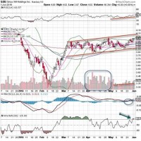 Sirius Xm Stock Chart