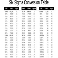 Six Sigma Value Chart