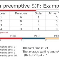 Sjf Non Preemptive Scheduling Program In C With Gantt Chart And Arrival Time