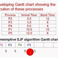 Sjf Preemptive Program In C With Gantt Chart